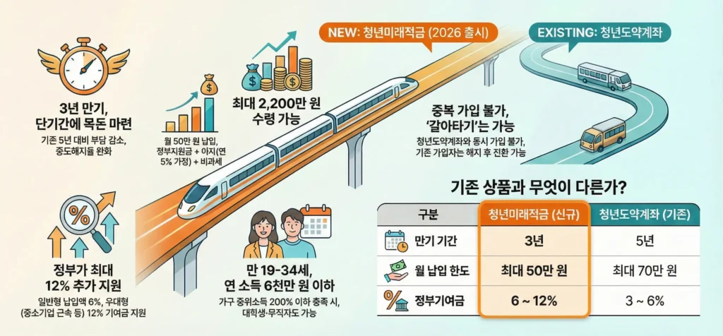 3년 만기, 단기간에 목돈 마련, 정부가 최대 12% 추가 지원 등 2026년 출시 청년미래적금 정보