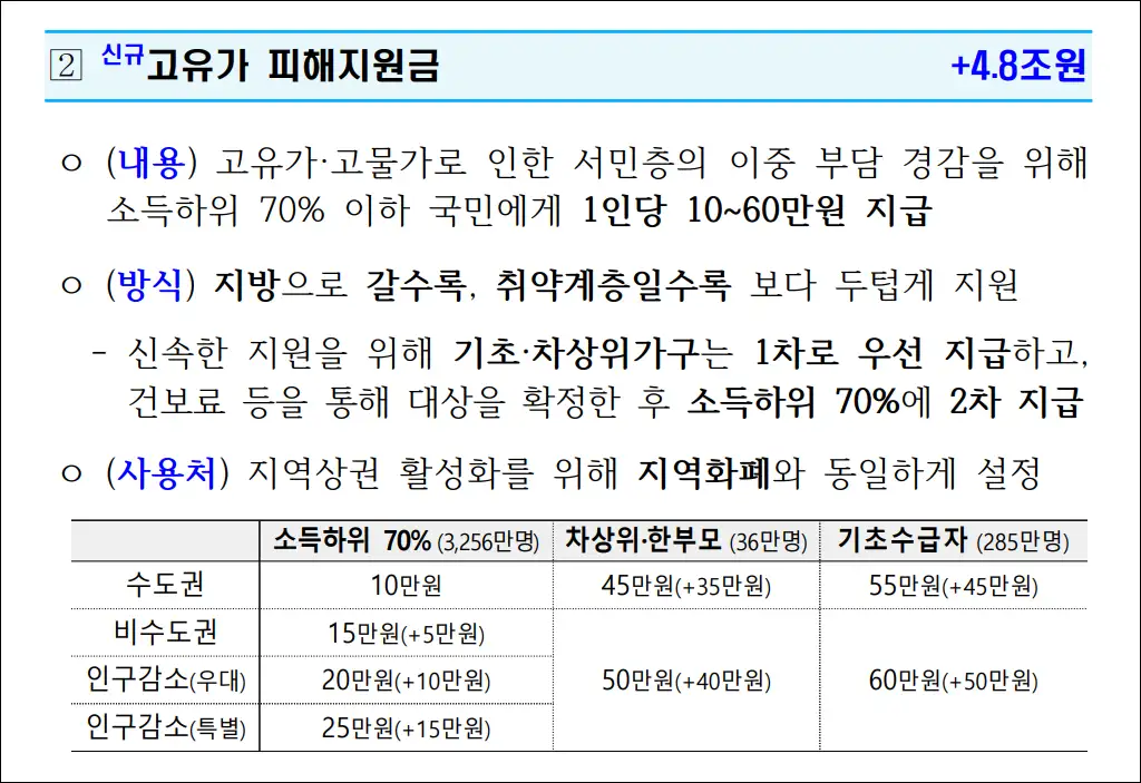 고유가 피해지원금 내용과 방식, 사용처