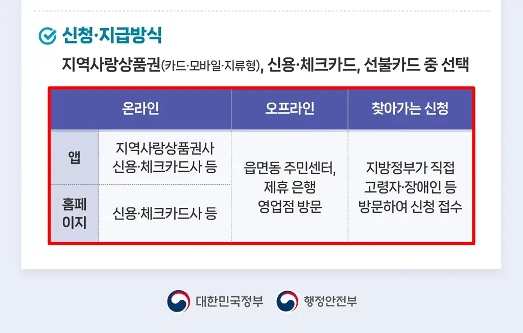 고유가 피해지원금 신청·지급방식, 지역사랑상품권, 신용·체크카드, 선불카드 중 선택