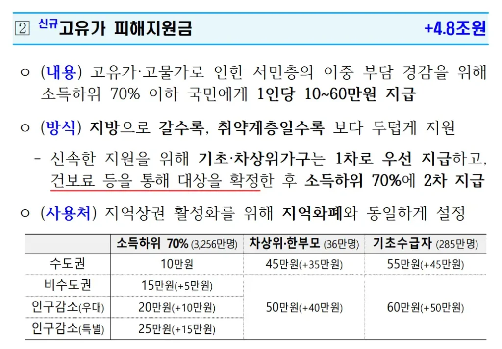 고유가 피해지원금 지급 관련 내용 중 방식에서 확인되는 '건보료 등을 통해 대상을 확정'