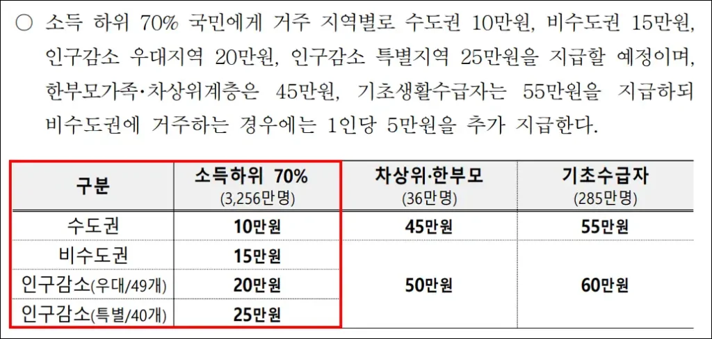 고유가 피해지원금 소득 계층별 지급 금액