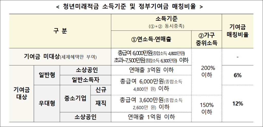 청년미래적금 소득 기준 및 정부기여금 매칭비율